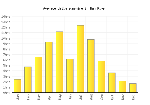 Hay River average daily sunshine chart