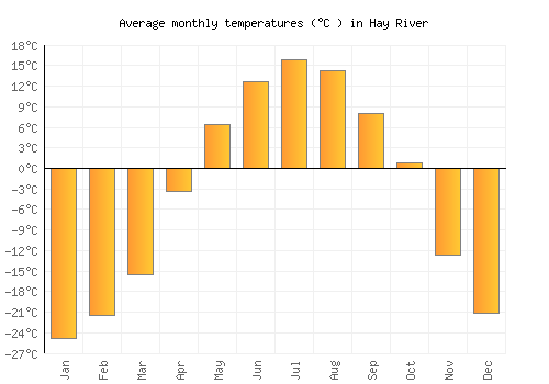 Hay River average temperature chart (Celsius)