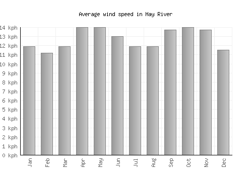 Hay River average winspeed by month (km/h)