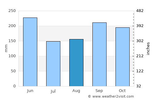 Hayama average rain in August