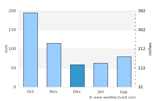 Hayama average rain in December