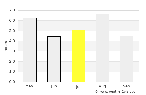 Hayama average rain in July