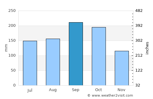 Hayama average rain in September