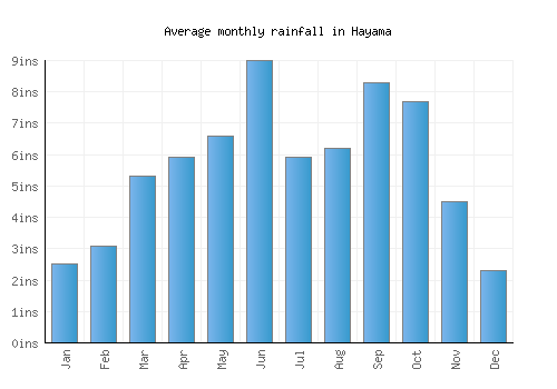Hayama monthly rainfall chart (inches)