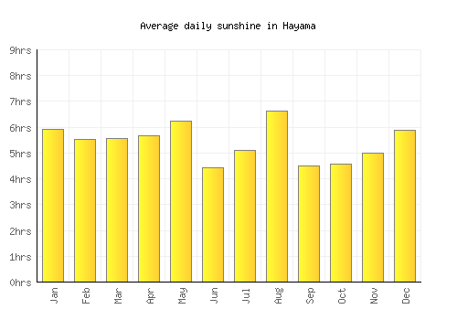 Hayama average daily sunshine chart