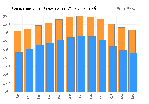 Ḩaydān average minimum / maximum temperatures (Fahrenheit)