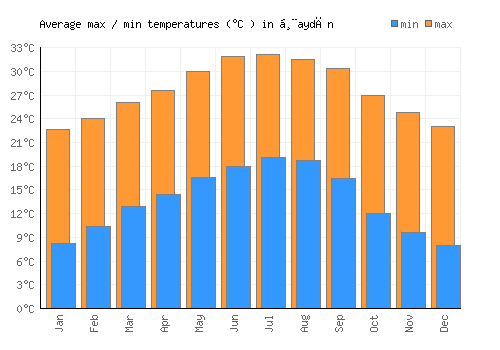 Ḩaydān average minimum / maximum temperatures (Celsius)
