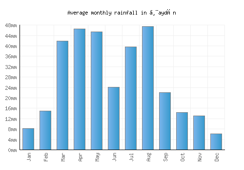 Ḩaydān monthly rainfall chart (mm)