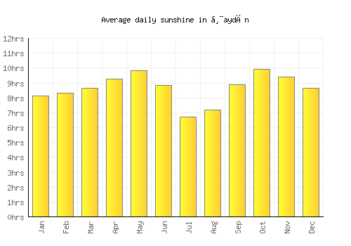 Ḩaydān average daily sunshine chart