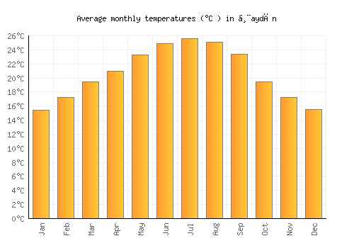 Ḩaydān average temperature chart (Celsius)