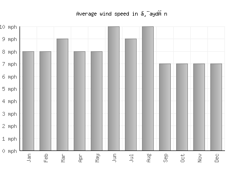 Ḩaydān average winspeed by month (mph)
