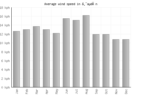 Ḩaydān average winspeed by month (km/h)