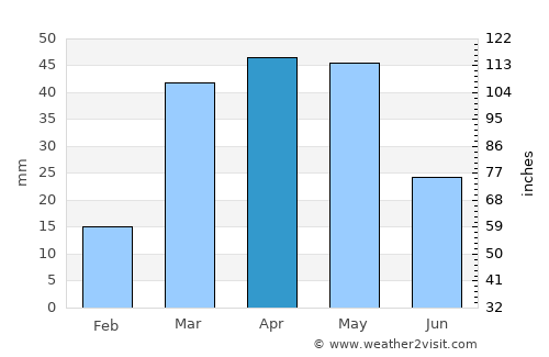 Ḩaydān average rain in April