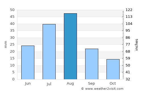 Ḩaydān average rain in August