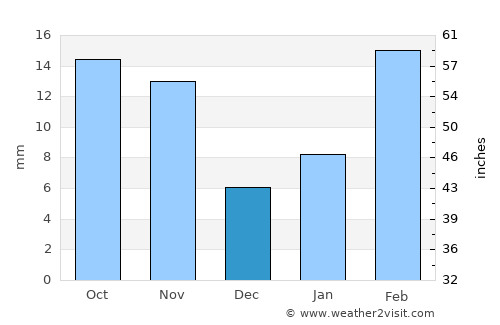 Ḩaydān average rain in December