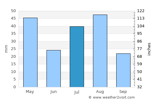 Ḩaydān average rain in July