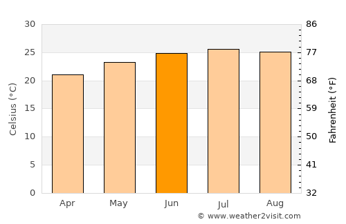 Ḩaydān average temperature in June