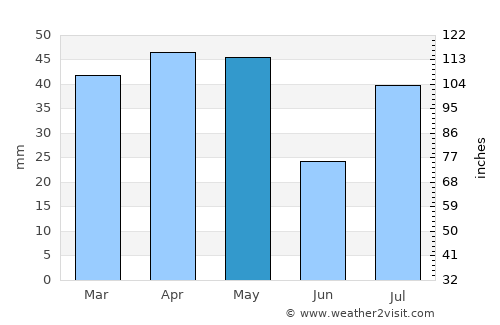 Ḩaydān average rain in May
