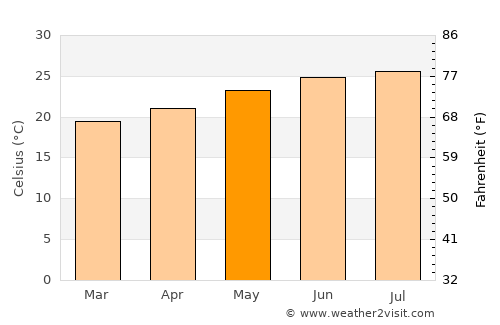 Ḩaydān average temperature in May