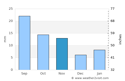 Ḩaydān average rain in November