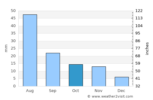 Ḩaydān average rain in October
