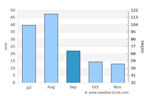 Ḩaydān average rain in September