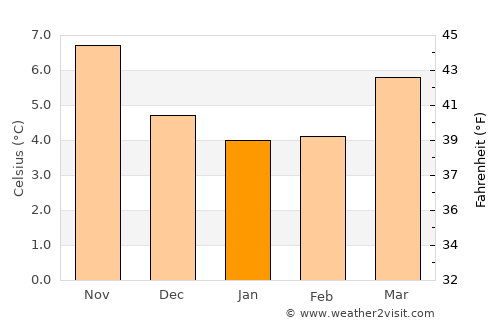 Haydock average temperature in January