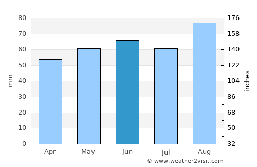 Haydock average rain in June