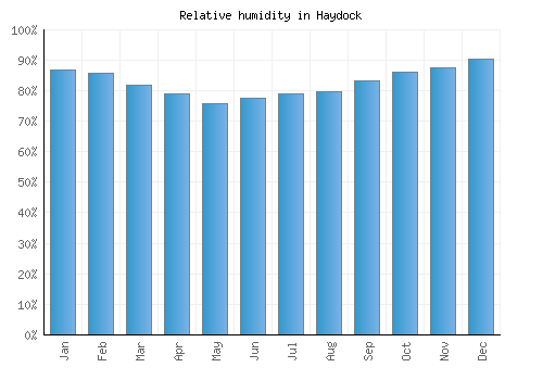 Haydock relative humidity averages