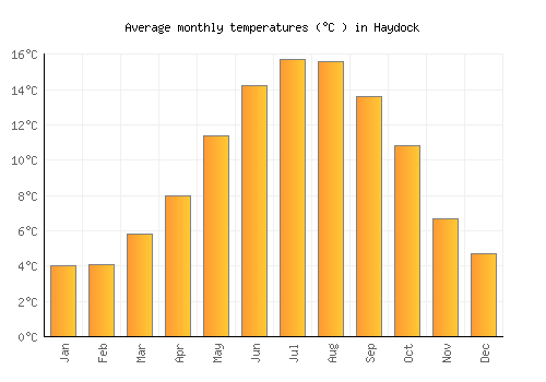 Haydock average temperature chart (Celsius)