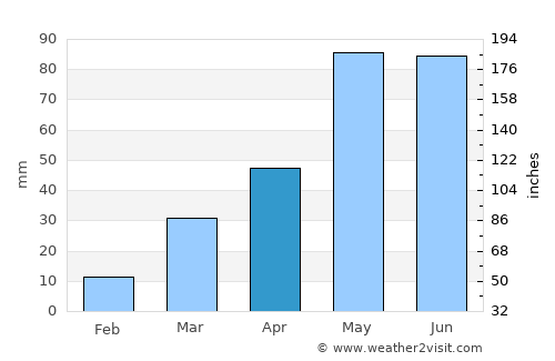 Hayes Center average rain in April