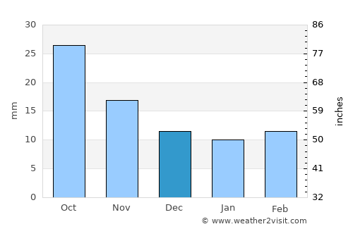 Hayes Center average rain in December