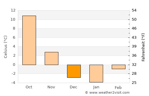 Hayes Center average temperature in December