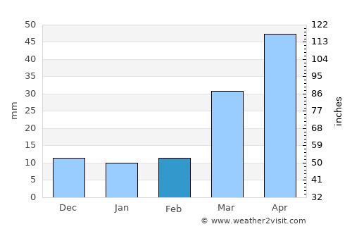 Hayes Center average rain in February