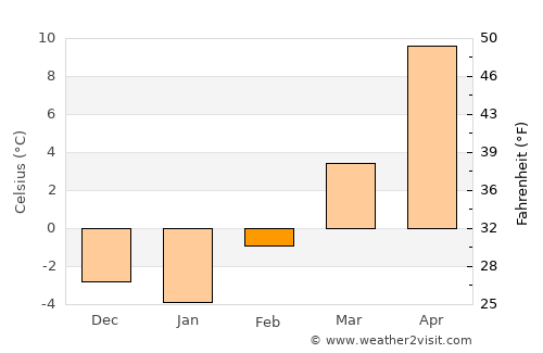 Hayes Center average temperature in February