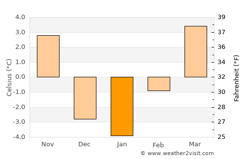 Hayes Center average temperature in January