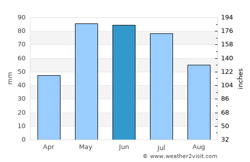 Hayes Center average rain in June