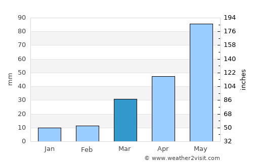 Hayes Center average rain in March