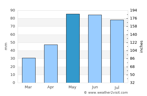 Hayes Center average rain in May