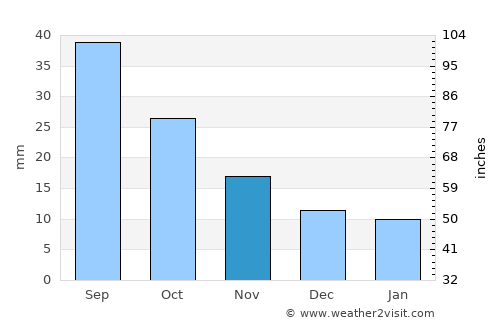 Hayes Center average rain in November