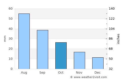 Hayes Center average rain in October
