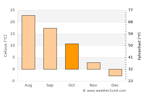 Hayes Center average temperature in October