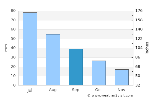 Hayes Center average rain in September