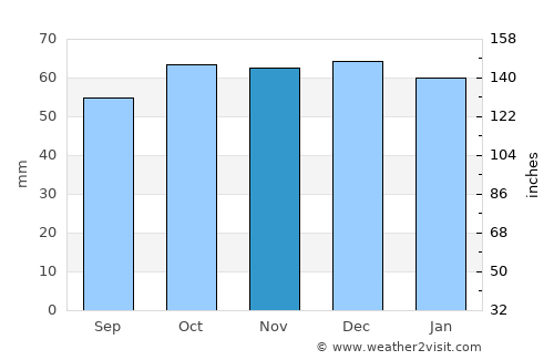 Hayes average rain in November