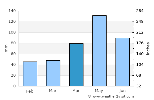 Hayes average rain in April