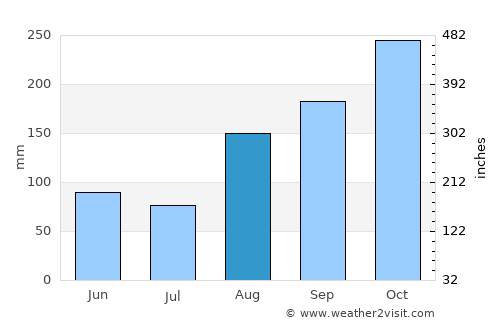 Hayes average rain in August