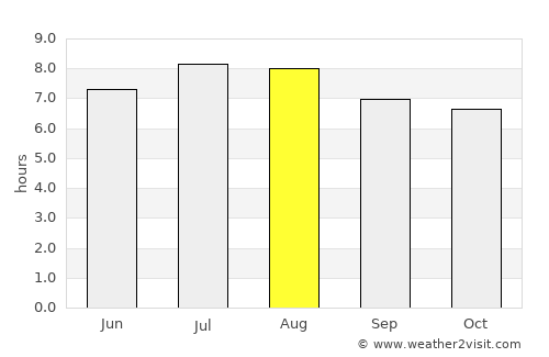 Hayes average rain in August