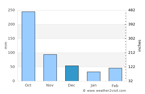 Hayes average rain in December