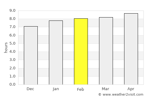 Hayes average rain in February
