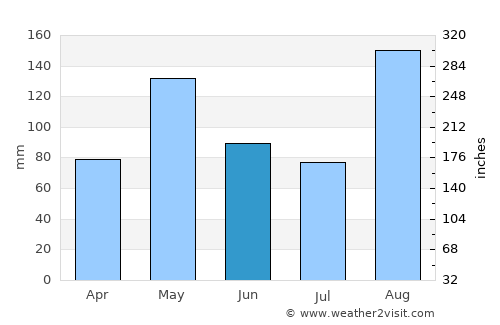 Hayes average rain in June
